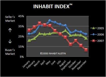 December 2007 Inhabit Index