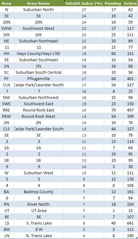Inhabit Index for Austin MLS areas December 2007